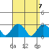 Essex CT tide chart for Wednesday, April 7, 2021