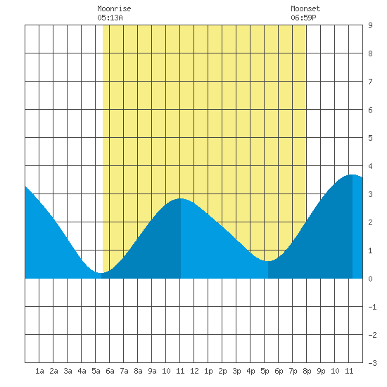 Essex CT tide chart for Monday, May 10, 2021