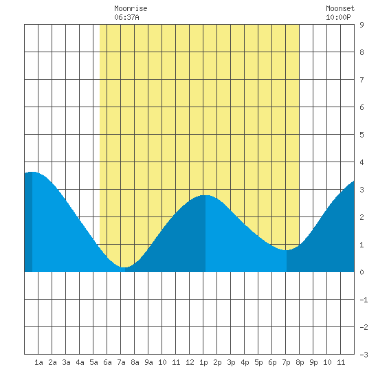 Essex CT tide chart for Thursday, May 13, 2021