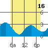 Essex CT tide chart for Sunday, May 16, 2021