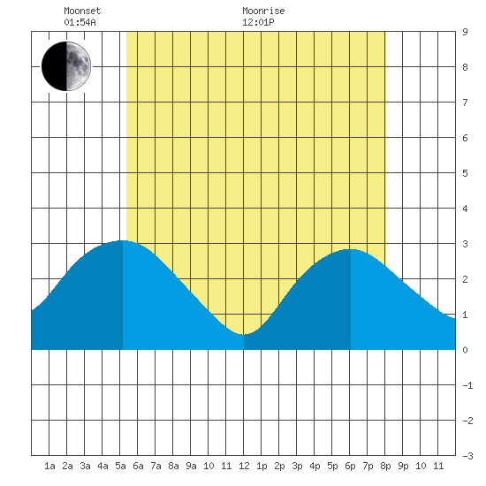 Essex CT tide chart for Wednesday, May 19, 2021