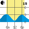 Essex CT tide chart for Wednesday, May 19, 2021