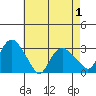 Essex CT tide chart for Saturday, May 1, 2021
