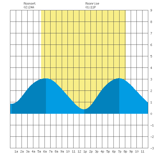Essex CT tide chart for Thursday, May 20, 2021