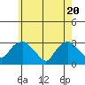 Essex CT tide chart for Thursday, May 20, 2021