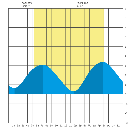Essex CT tide chart for Friday, May 21, 2021