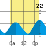 Essex CT tide chart for Saturday, May 22, 2021