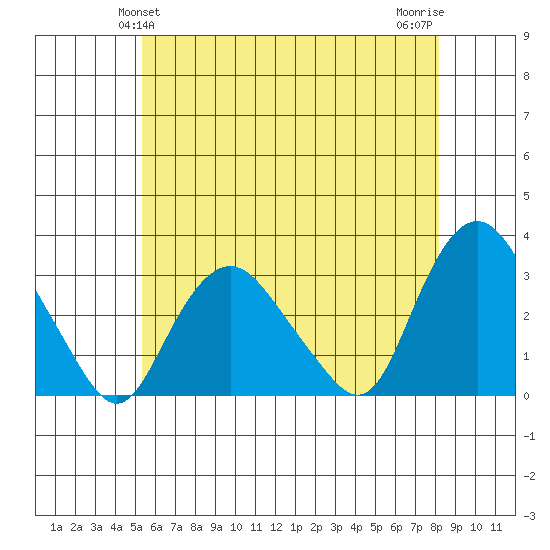 Essex CT tide chart for Monday, May 24, 2021