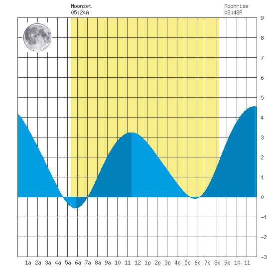 Essex CT tide chart for Wednesday, May 26, 2021