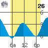 Essex CT tide chart for Wednesday, May 26, 2021