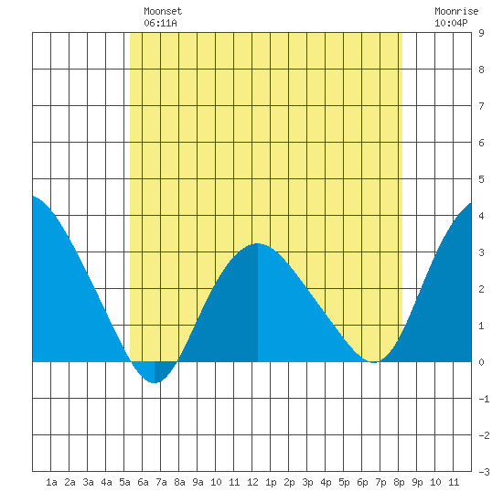 Essex CT tide chart for Thursday, May 27, 2021