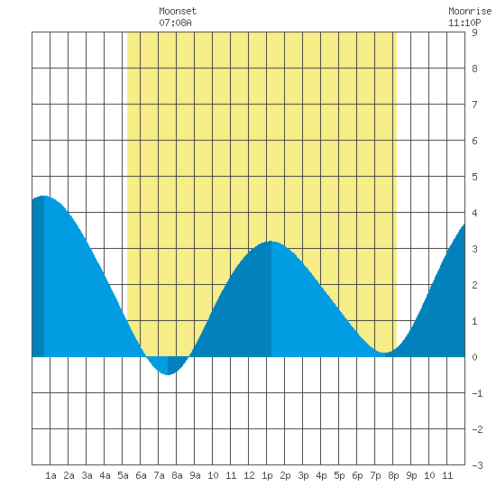Essex CT tide chart for Friday, May 28, 2021