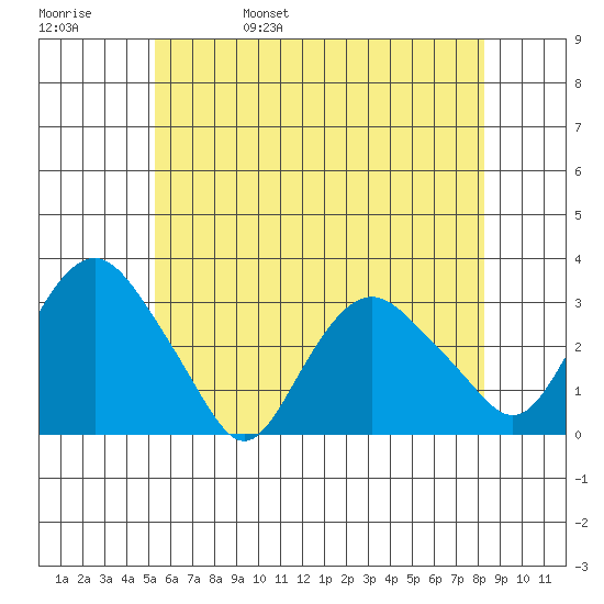 Essex CT tide chart for Sunday, May 30, 2021