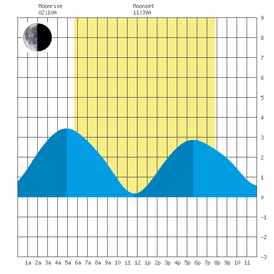 Essex CT tide chart for Monday, May 3, 2021