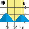 Essex CT tide chart for Monday, May 3, 2021