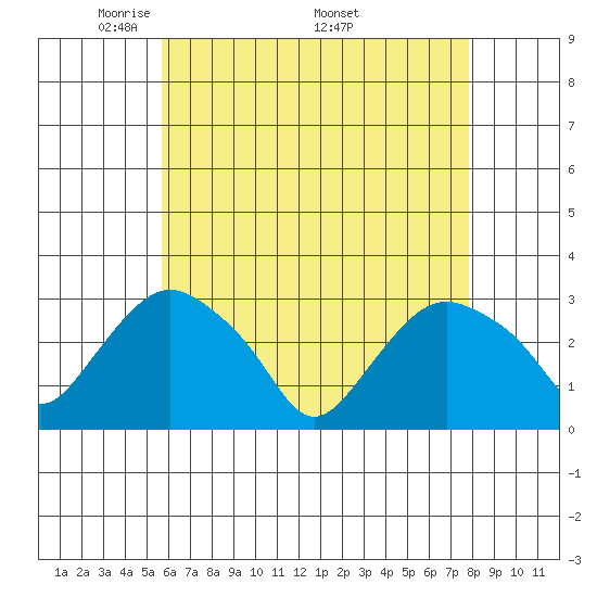 Essex CT tide chart for Tuesday, May 4, 2021