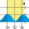 Essex CT tide chart for Tuesday, May 4, 2021