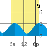 Essex CT tide chart for Wednesday, May 5, 2021