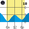 Essex CT tide chart for Thursday, June 10, 2021