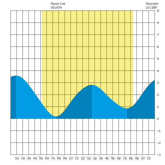 Essex CT tide chart for Saturday, June 12, 2021