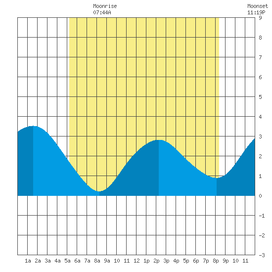 Essex CT tide chart for Sunday, June 13, 2021