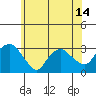 Essex CT tide chart for Monday, June 14, 2021