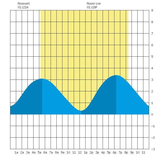 Essex CT tide chart for Friday, June 18, 2021
