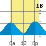 Essex CT tide chart for Friday, June 18, 2021