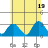 Essex CT tide chart for Saturday, June 19, 2021
