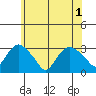 Essex CT tide chart for Tuesday, June 1, 2021