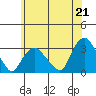 Essex CT tide chart for Monday, June 21, 2021