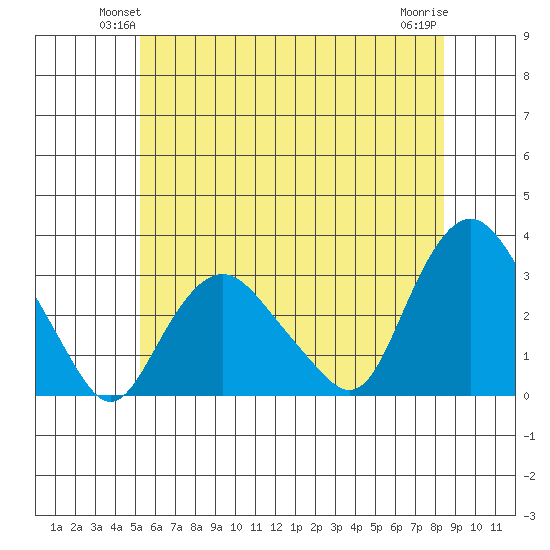 Essex CT tide chart for Tuesday, June 22, 2021