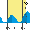 Essex CT tide chart for Tuesday, June 22, 2021