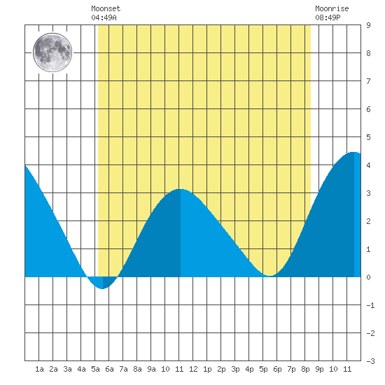 Essex CT tide chart for Thursday, June 24, 2021