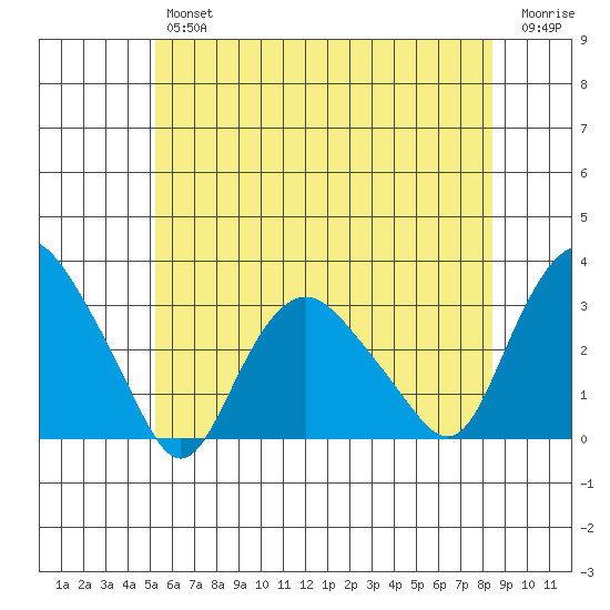 Essex CT tide chart for Friday, June 25, 2021