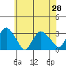 Essex CT tide chart for Monday, June 28, 2021