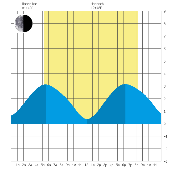 Essex CT tide chart for Wednesday, June 2, 2021