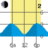 Essex CT tide chart for Wednesday, June 2, 2021