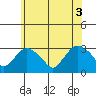 Essex CT tide chart for Thursday, June 3, 2021