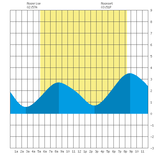 Essex CT tide chart for Saturday, June 5, 2021