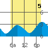 Essex CT tide chart for Saturday, June 5, 2021