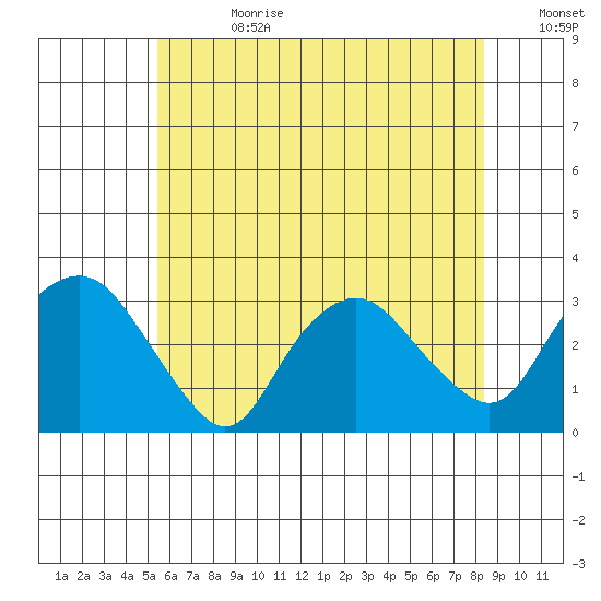 Essex CT tide chart for Tuesday, July 13, 2021