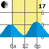 Essex CT tide chart for Saturday, July 17, 2021