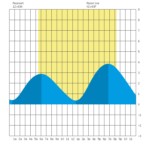 Essex CT tide chart for Sunday, July 18, 2021