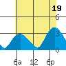 Essex CT tide chart for Monday, July 19, 2021