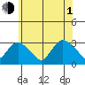 Essex CT tide chart for Thursday, July 1, 2021