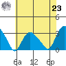 Essex CT tide chart for Friday, July 23, 2021
