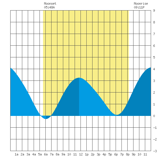 Essex CT tide chart for Saturday, July 24, 2021