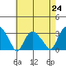 Essex CT tide chart for Saturday, July 24, 2021