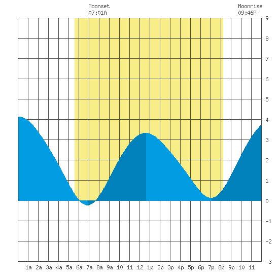 Essex CT tide chart for Sunday, July 25, 2021